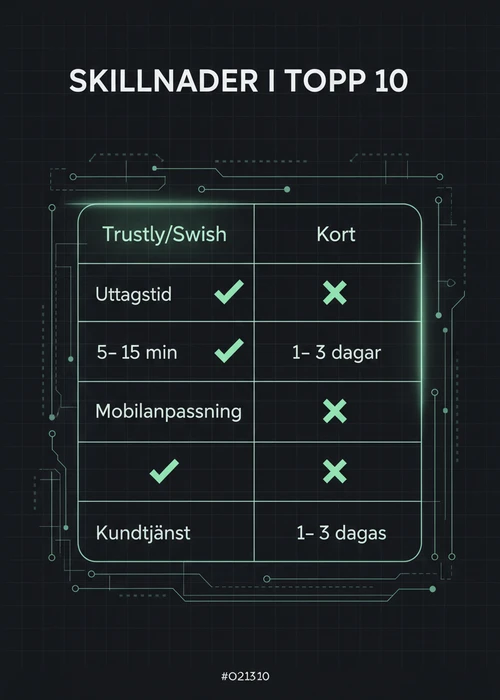 En modern smartphone med en casinologotyp på skärmen, omgiven av spelmarker och tärningar, symboliserande mobilcasinospel i Sverige.