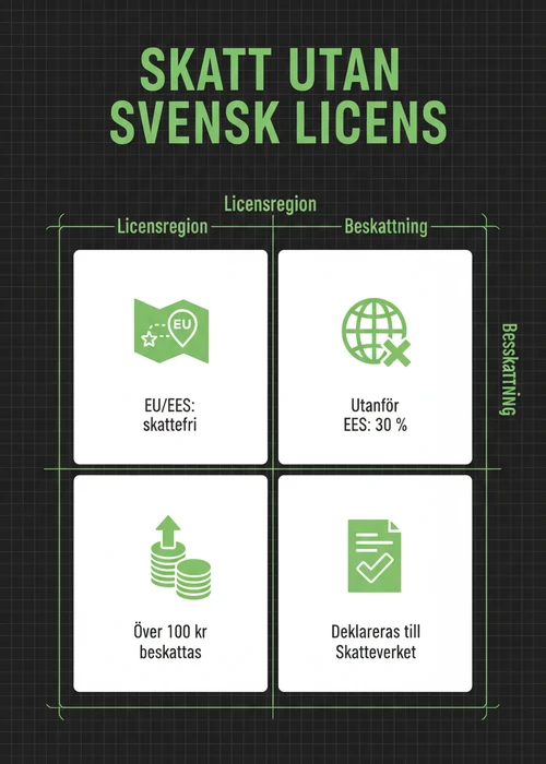 Mobiltelefon med casinospel på skärmen, symboliserar spel på mobilcasino utan svensk licens