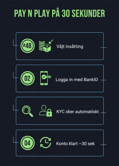En person som använder ett mobilcasino på en smartphone med Trustly-logotypen synlig på skärmen, omgiven av pengar och en säkerhetsikon.