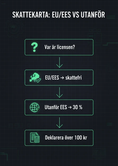 En mobiltelefon visar en spelapp med casinospel, symboliserande utländska mobilcasinon utan svensk licens.