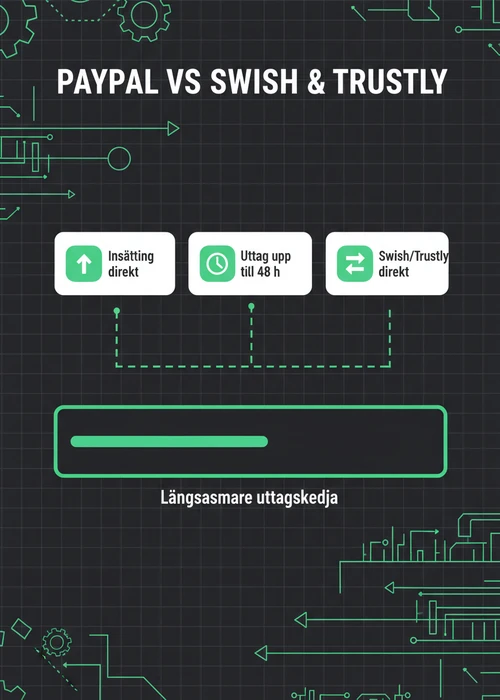 En hand håller en mobiltelefon med PayPal-logotypen synlig på skärmen, mot en bakgrund av suddiga casinobilder.