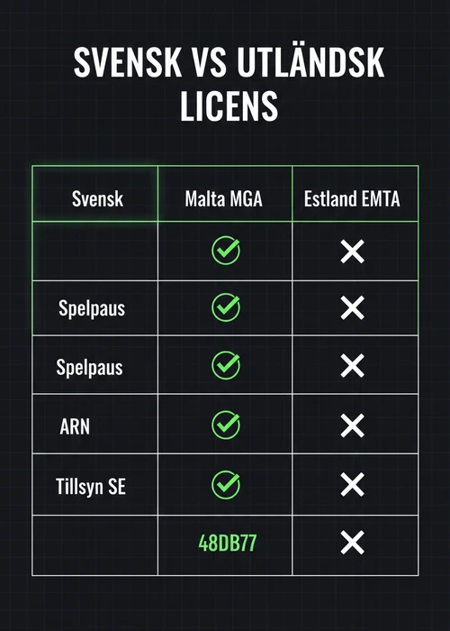 Mobiltelefon med casinospel på skärmen, symboliserande mobilcasino utan Spelpaus