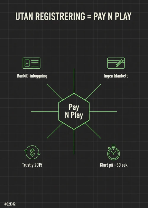 Mobiltelefon visar ett Pay N Play casino med BankID-ikon och snabba transaktioner