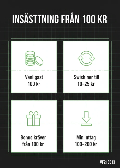 Mobiltelefon med casinospel på skärmen och en hög med svenska 100-kronorssedlar bredvid, symboliserande lågbudgetspel på mobilcasino.
